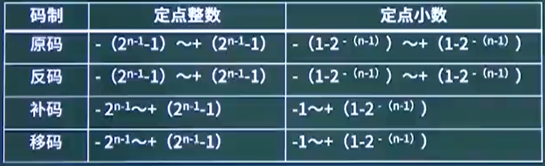 数值的表示范围