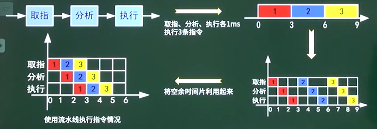 流水线概念