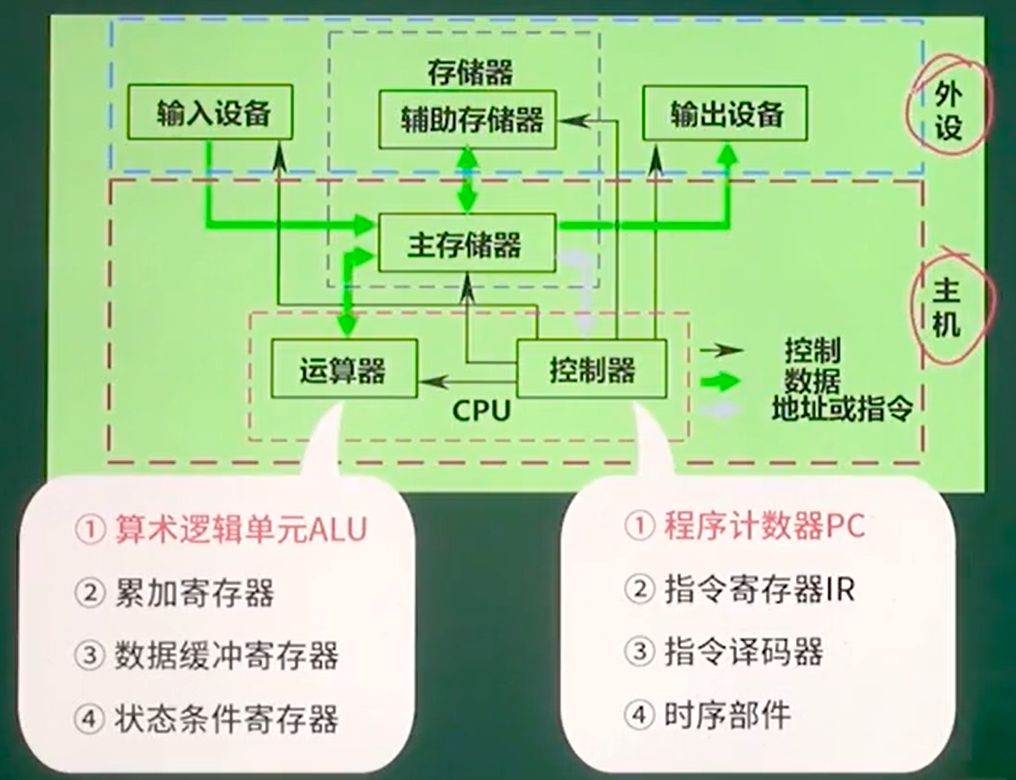 计算机结构